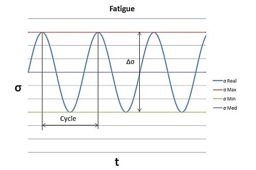 Fatigue Characterization